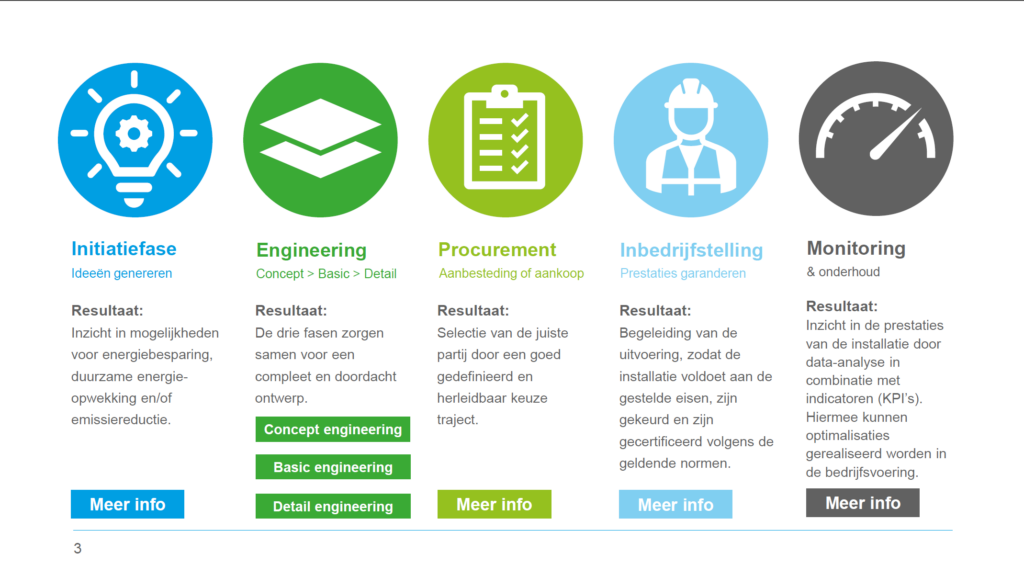 overzicht engineering fasen